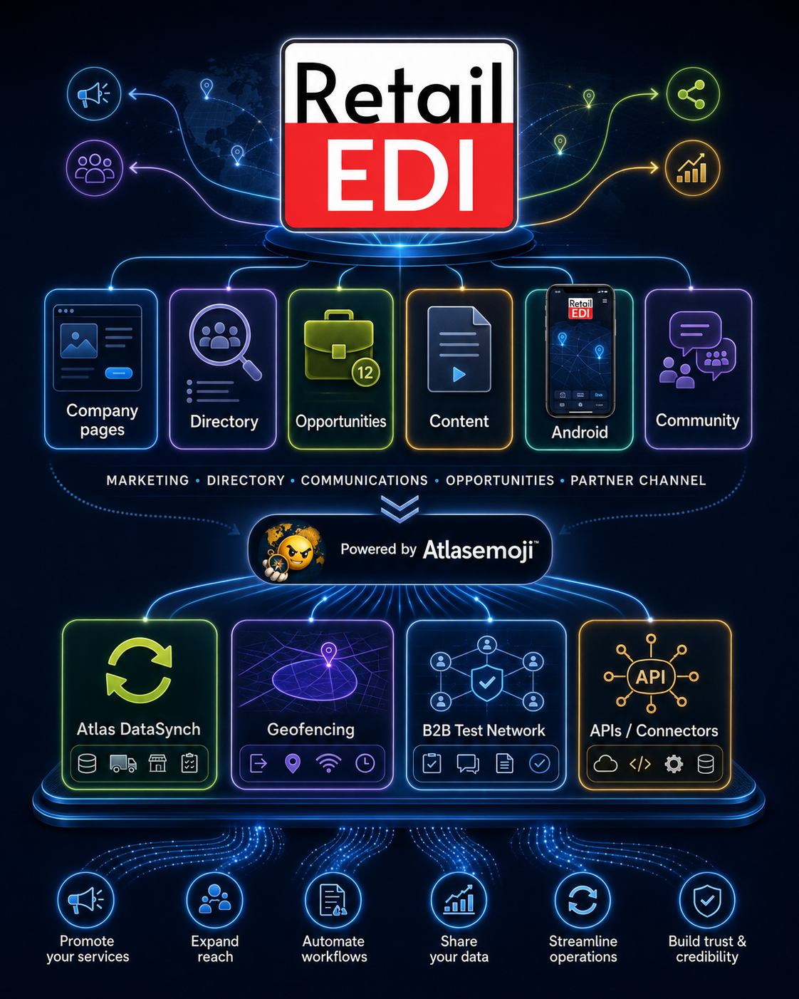 Retail EDI ecosystem showing company pages, directory, opportunities, content, Android, community, DataSynch, geofencing, B2B testing, APIs and connectors